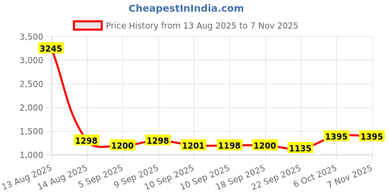 myntra.com DOLCE CRUDO Women Wide Leg High-Rise Stretchable Jeans dolce crudo Price History Graph from 13 Aug 2025 to 4 Nov 2025