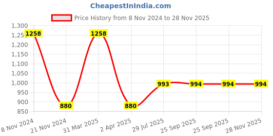 myntra.com Dollar 2 Pieces Polo Collar Short Sleeves T-shirt dollar Price History Graph from 8 Nov 2024 to 28 Nov 2025