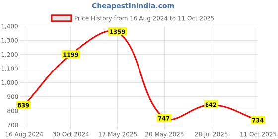 myntra.com Dollar Adjustable Hood Reversible Rain Jacket dollar Price History Graph from 16 Aug 2024 to 11 Oct 2025