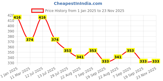 myntra.com Dollar Bigboss Boys 4Pcs Assorted Sleeveless Innerwear Vests - MBKVE-01-FNRN-CLR-PO4-CO2 dollar bigboss Price History Graph from 1 Jan 2025 to 23 Nov 2025