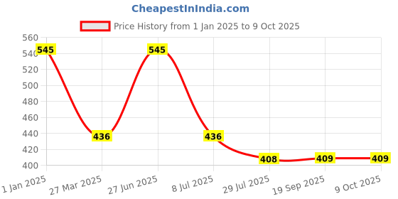 myntra.com Dollar Bigboss Boys Mid-Rise Pack Of 5 Assorted Basic Briefs MBKBR-01-BBTOP-PO5-CO3 dollar bigboss Price History Graph from 1 Jan 2025 to 4 Oct 2025