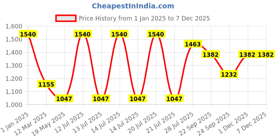 myntra.com Dollar Bigboss Boys Pack of 10 Assorted  Cotton Gym Vest MBKB-05-BB05-PO10 dollar bigboss Price History Graph from 1 Jan 2025 to 5 Dec 2025