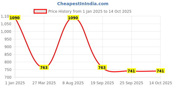 myntra.com Dollar Bigboss Boys Pack Of 10 Assorted Seamless Basic Briefs dollar bigboss Price History Graph from 1 Jan 2025 to 14 Oct 2025