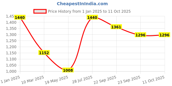 myntra.com Dollar Bigboss Boys Pack Of 10 Assorted Trunk dollar bigboss Price History Graph from 1 Jan 2025 to 11 Oct 2025