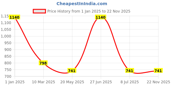 myntra.com Dollar Bigboss Boys Pack Of 10 Assorted Trunk MBKTR-10-CZYLNG-PO10 dollar bigboss Price History Graph from 1 Jan 2025 to 22 Nov 2025