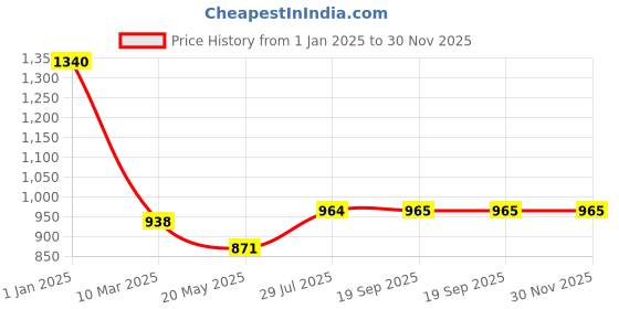 myntra.com Dollar Bigboss Boys Pack Of 10 Assorted Trunks MBKTR-03-LONG-PO10 dollar bigboss Price History Graph from 1 Jan 2025 to 30 Nov 2025