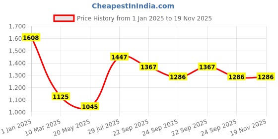 myntra.com Dollar Bigboss Boys Pack Of 12 Assorted Trunk MBKTR-03-LONG-PO12 dollar bigboss Price History Graph from 1 Jan 2025 to 19 Nov 2025