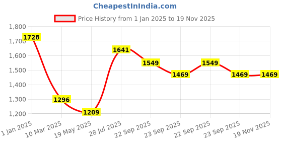 myntra.com Dollar Bigboss Boys Pack Of 12 Assorted Trunks MBKTR-15-MDRNTRNK-PO12 dollar bigboss Price History Graph from 1 Jan 2025 to 19 Nov 2025