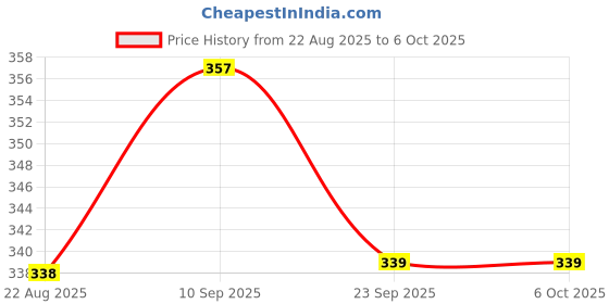 myntra.com Dollar Bigboss Boys Pack Of 3 Assorted Basic Briefs dollar bigboss Price History Graph from 22 Aug 2025 to 4 Oct 2025