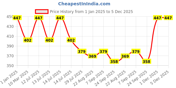 myntra.com Dollar Bigboss Boys Pack Of 3 Assorted Cotton Vests MBKB-04-BB04-PO3-CO5-Assorted dollar bigboss Price History Graph from 1 Jan 2025 to 5 Dec 2025