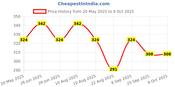myntra.com Dollar Bigboss Boys Pack Of 3 Assorted Trunk dollar bigboss Price History Graph from 20 May 2025 to 8 Oct 2025