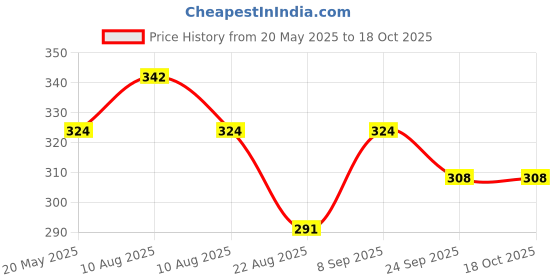 myntra.com Dollar Bigboss Boys Pack Of 3 Assorted Trunk MBKTR-01-MINI-PO3-CO2 dollar bigboss Price History Graph from 20 May 2025 to 18 Oct 2025