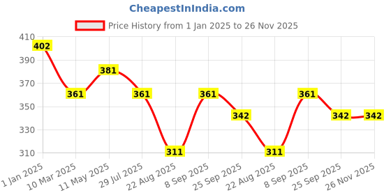 myntra.com Dollar Bigboss Boys Pack Of 3 Assorted Trunk MBKTR-03-LONG-PO3-CO4 dollar bigboss Price History Graph from 1 Jan 2025 to 25 Nov 2025