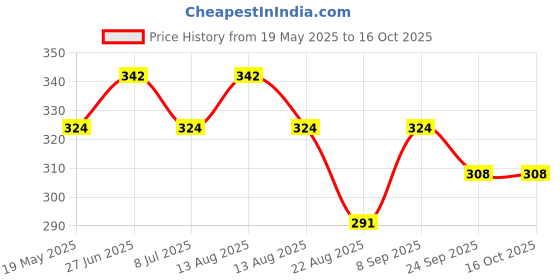 myntra.com Dollar Bigboss Boys Pack Of 3 Assorted Trunk MBKTR-10-CZYLNG-PO3-CO2 dollar bigboss Price History Graph from 19 May 2025 to 15 Oct 2025