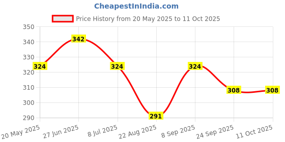 myntra.com Dollar Bigboss Boys Pack Of 3 Assorted Trunk MBKTR-10-CZYLNG-PO3-CO3 dollar bigboss Price History Graph from 20 May 2025 to 11 Oct 2025