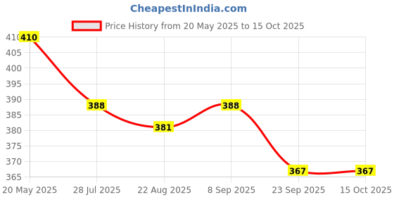 myntra.com Dollar Bigboss Boys Pack Of 3 Assorted Trunk MBKTR-15-MDRNTRNK-PO3-CO3 dollar bigboss Price History Graph from 20 May 2025 to 15 Oct 2025