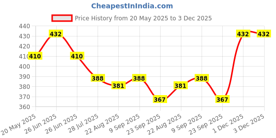 myntra.com Dollar Bigboss Boys Pack Of 3 Assorted Trunk MBKTR-15-MDRNTRNK-PO3-CO4 dollar bigboss Price History Graph from 20 May 2025 to 2 Dec 2025