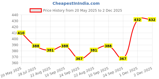 myntra.com Dollar Bigboss Boys Pack Of 3 Assorted Trunk MBKTR-15-MDRNTRNK-PO3-CO5 dollar bigboss Price History Graph from 20 May 2025 to 2 Dec 2025