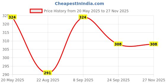 myntra.com Dollar Bigboss Boys Pack Of 3 Assorted Trunks dollar bigboss Price History Graph from 20 May 2025 to 26 Nov 2025