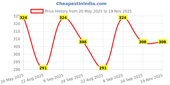 myntra.com Dollar Bigboss Boys Pack Of 3 Assorted Trunks dollar bigboss Price History Graph from 20 May 2025 to 18 Nov 2025