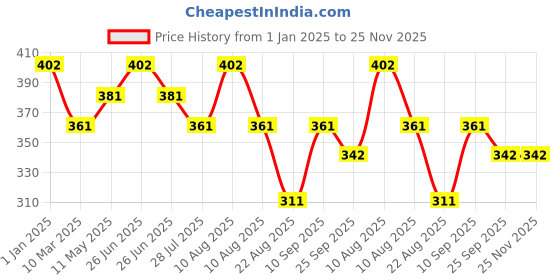 myntra.com Dollar Bigboss Boys Pack Of 3 Assorted Trunks MBKTR-03-LONG-PO3-CO2 dollar bigboss Price History Graph from 1 Jan 2025 to 24 Nov 2025