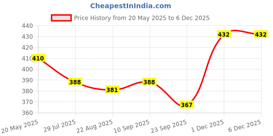 myntra.com Dollar Bigboss Boys Pack Of 3 Cotton Assorted Short TrunksMBKTR-15-MDRNTRNK-PO3-CO2 dollar bigboss Price History Graph from 20 May 2025 to 5 Dec 2025