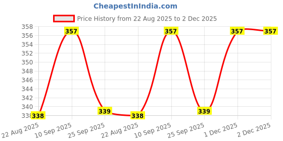 myntra.com Dollar Bigboss Boys Pack Of 3 Cotton Briefs MBKBR-15-MDRNBRF-PO3-CO3 dollar bigboss Price History Graph from 22 Aug 2025 to 2 Dec 2025