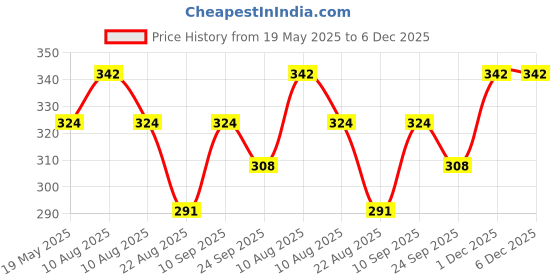 myntra.com Dollar Bigboss Boys Pack Of 3  Printed Cotton Assorted Long Trunks dollar bigboss Price History Graph from 19 May 2025 to 5 Dec 2025