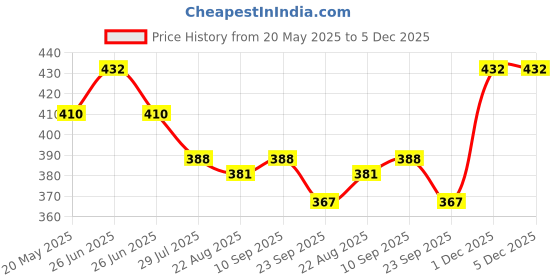 myntra.com Dollar Bigboss Boys Pack Of 3 Trunk MBKTR-15-MDRNTRNK-PO3-CO1 dollar bigboss Price History Graph from 20 May 2025 to 3 Dec 2025