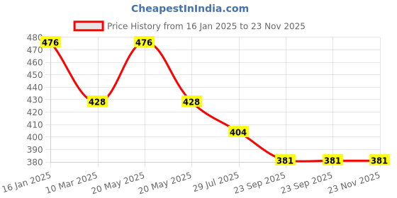 myntra.com Dollar Bigboss Boys Pack Of 4 Assorted Anti-Odour Cotton Briefs MBKBR-15-MDRNBRF-PO4-CO1 dollar bigboss Price History Graph from 16 Jan 2025 to 23 Nov 2025