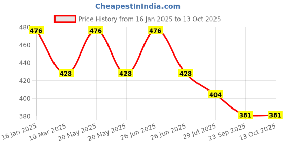 myntra.com Dollar Bigboss Boys Pack Of 4  Assorted Cotton Basic Briefs dollar bigboss Price History Graph from 16 Jan 2025 to 12 Oct 2025