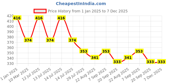 myntra.com Dollar Bigboss Boys Pack Of 4 Assorted Cotton Innerwear Vests dollar bigboss Price History Graph from 1 Jan 2025 to 7 Dec 2025