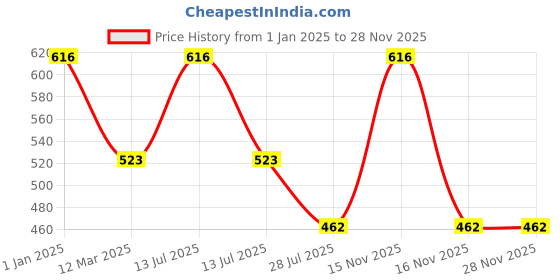 myntra.com Dollar Bigboss Boys Pack of 4 Assorted Innerwear Vests dollar bigboss Price History Graph from 1 Jan 2025 to 28 Nov 2025