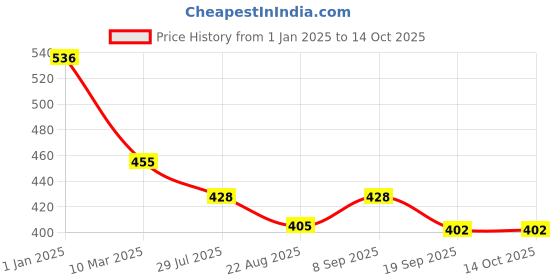myntra.com Dollar Bigboss Boys Pack Of 4 Assorted Trunk dollar bigboss Price History Graph from 1 Jan 2025 to 14 Oct 2025