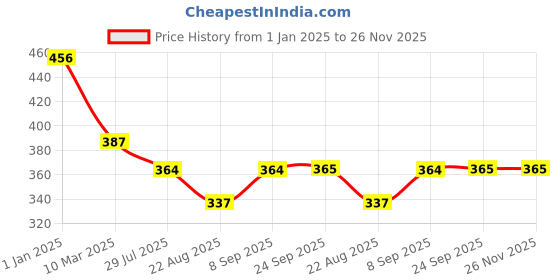 myntra.com Dollar Bigboss Boys Pack Of 4 Assorted Trunk MBKTR-10-CZYLNG-PO4-CO2 dollar bigboss Price History Graph from 1 Jan 2025 to 25 Nov 2025