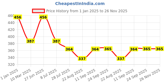 myntra.com Dollar Bigboss Boys Pack Of 4 Assorted Trunk MBKTR-10-CZYLNG-PO4-CO3 dollar bigboss Price History Graph from 1 Jan 2025 to 25 Nov 2025