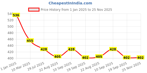myntra.com Dollar Bigboss Boys Pack Of 4 Assorted Trunks dollar bigboss Price History Graph from 1 Jan 2025 to 24 Nov 2025