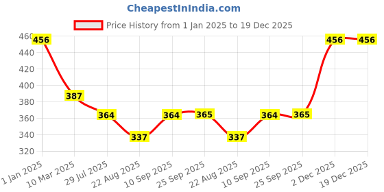 myntra.com Dollar Bigboss Boys Pack Of 4 Assorted Trunks MBKTR-10-CZYLNG-PO4-CO1 dollar bigboss Price History Graph from 1 Jan 2025 to 18 Dec 2025