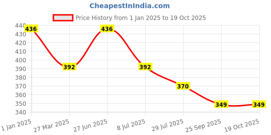 myntra.com Dollar Bigboss Boys Pack Of 4 Basic Briefs MBKBR-01-BBTOP-PO4-CO1 dollar bigboss Price History Graph from 1 Jan 2025 to 18 Oct 2025
