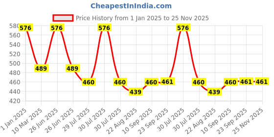 myntra.com Dollar Bigboss Boys Pack Of 4 Printed Assorted Trunks MBKTR-15-MDRNTRNK-PO4-CO3 dollar bigboss Price History Graph from 1 Jan 2025 to 24 Nov 2025
