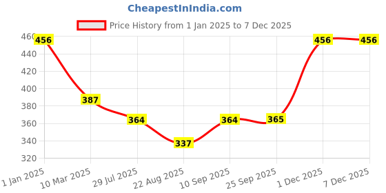 myntra.com Dollar Bigboss Boys Pack Of 4 Solid Trunks MBKTR-01-MINI-PO4-CO1 dollar bigboss Price History Graph from 1 Jan 2025 to 5 Dec 2025
