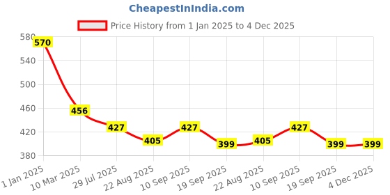 myntra.com Dollar Bigboss Boys Pack Of 5 Assorted Cotton Trunks MBKTR-01-MINI-PO5-CO2 dollar bigboss Price History Graph from 1 Jan 2025 to 4 Dec 2025