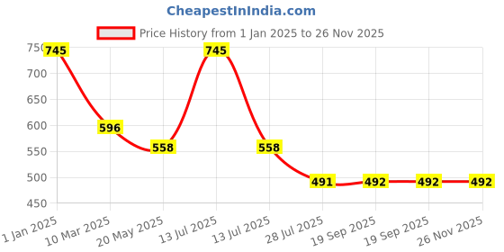 myntra.com Dollar Bigboss Boys Pack Of 5 Assorted Innerwear Vests dollar bigboss Price History Graph from 1 Jan 2025 to 25 Nov 2025