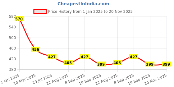 myntra.com Dollar Bigboss Boys Pack Of 5 Assorted Trunk dollar bigboss Price History Graph from 1 Jan 2025 to 20 Nov 2025