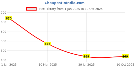 myntra.com Dollar Bigboss Boys Pack Of 5 Assorted Trunk dollar bigboss Price History Graph from 1 Jan 2025 to 10 Oct 2025