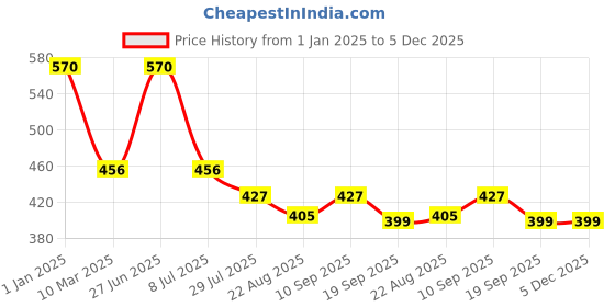 myntra.com Dollar Bigboss Boys Pack Of 5 Assorted Trunks MBKTR-10-CZYLNG-PO5-CO3 dollar bigboss Price History Graph from 1 Jan 2025 to 5 Dec 2025