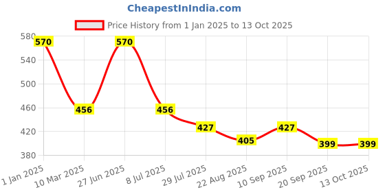 myntra.com Dollar Bigboss Boys Pack Of 5 Printed Assorted Trunk dollar bigboss Price History Graph from 1 Jan 2025 to 12 Oct 2025