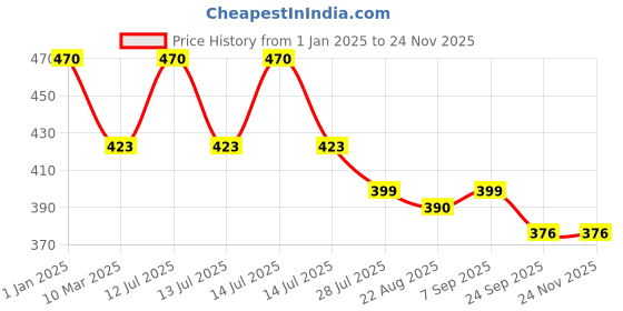 myntra.com Dollar Bigboss Boys Pack of 5 Shrinkless Innerwear Vests MBKVE-01-FNRN-WHT-PO5-White dollar bigboss Price History Graph from 1 Jan 2025 to 24 Nov 2025
