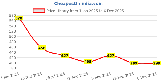 myntra.com Dollar Bigboss Boys Pack Of 5 Trunks MBKTR-01-MINI-PO5-CO3 dollar bigboss Price History Graph from 1 Jan 2025 to 5 Dec 2025