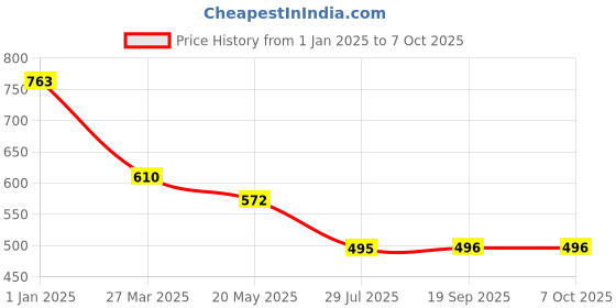 myntra.com Dollar Bigboss Boys Pack Of 7 Assorted Basic Briefs MBKBR-01-BBTOP-PO7-CO2 dollar bigboss Price History Graph from 1 Jan 2025 to 4 Oct 2025